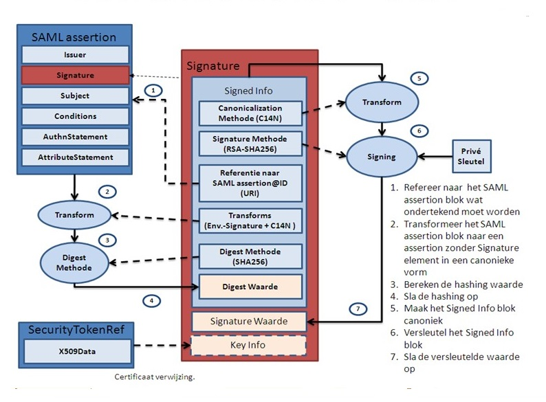 Signed SAML assertion